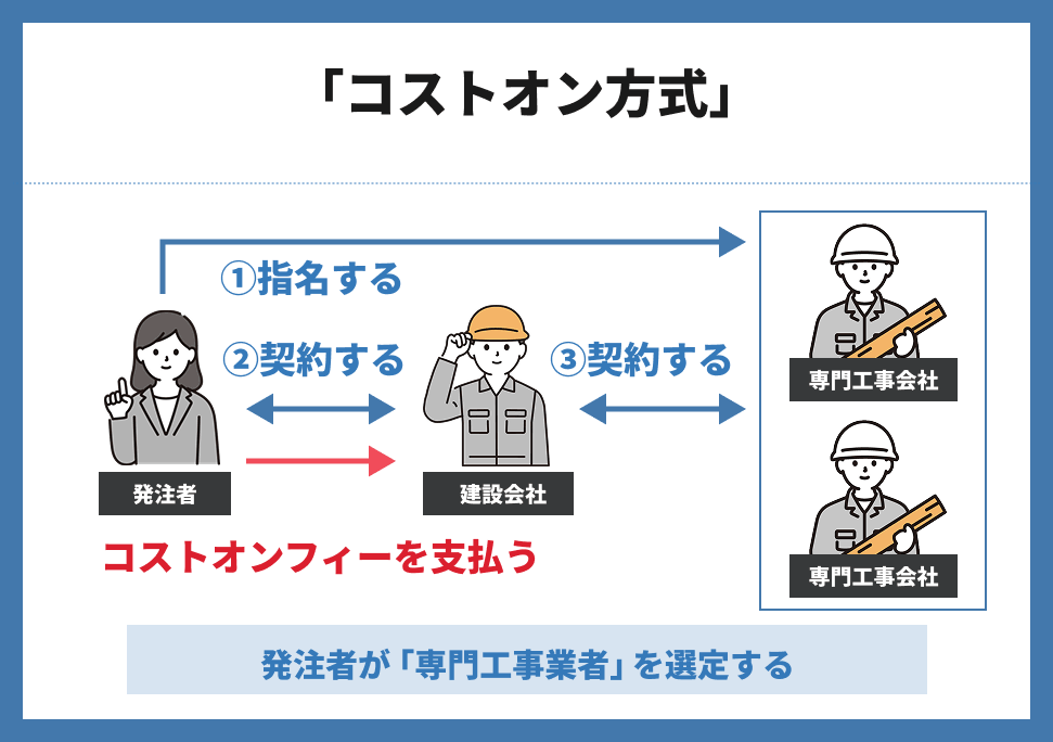コストオン方式のイメージ図