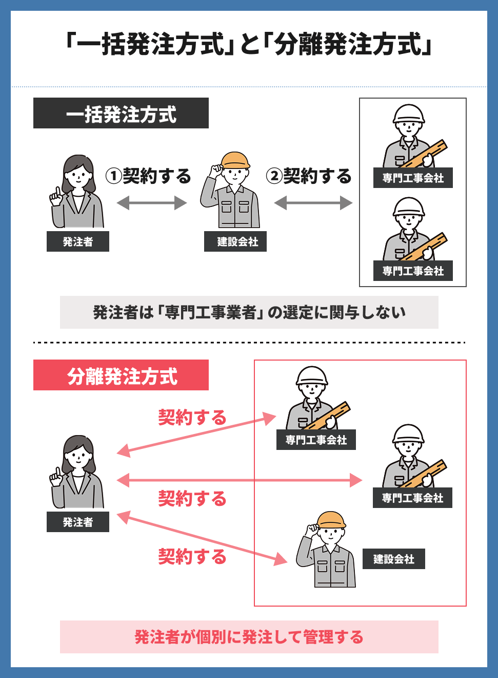 一括発注方式と分離発注方式のイメージ図