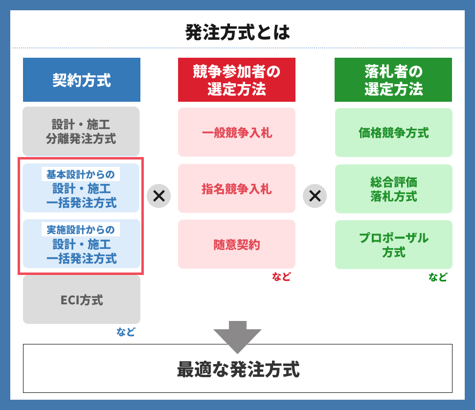 発注方式とは