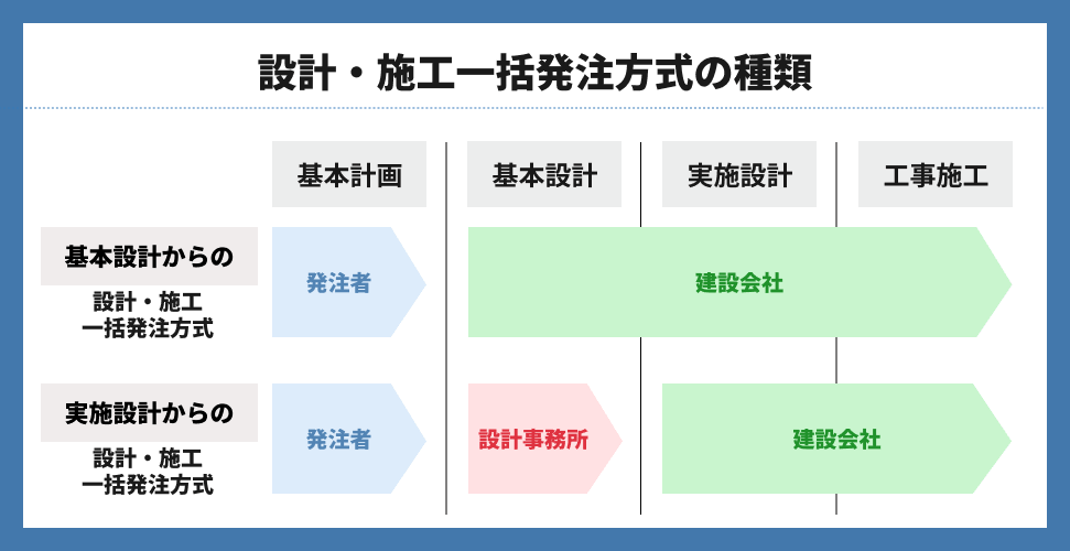 設計・施工一括発注方式の種類