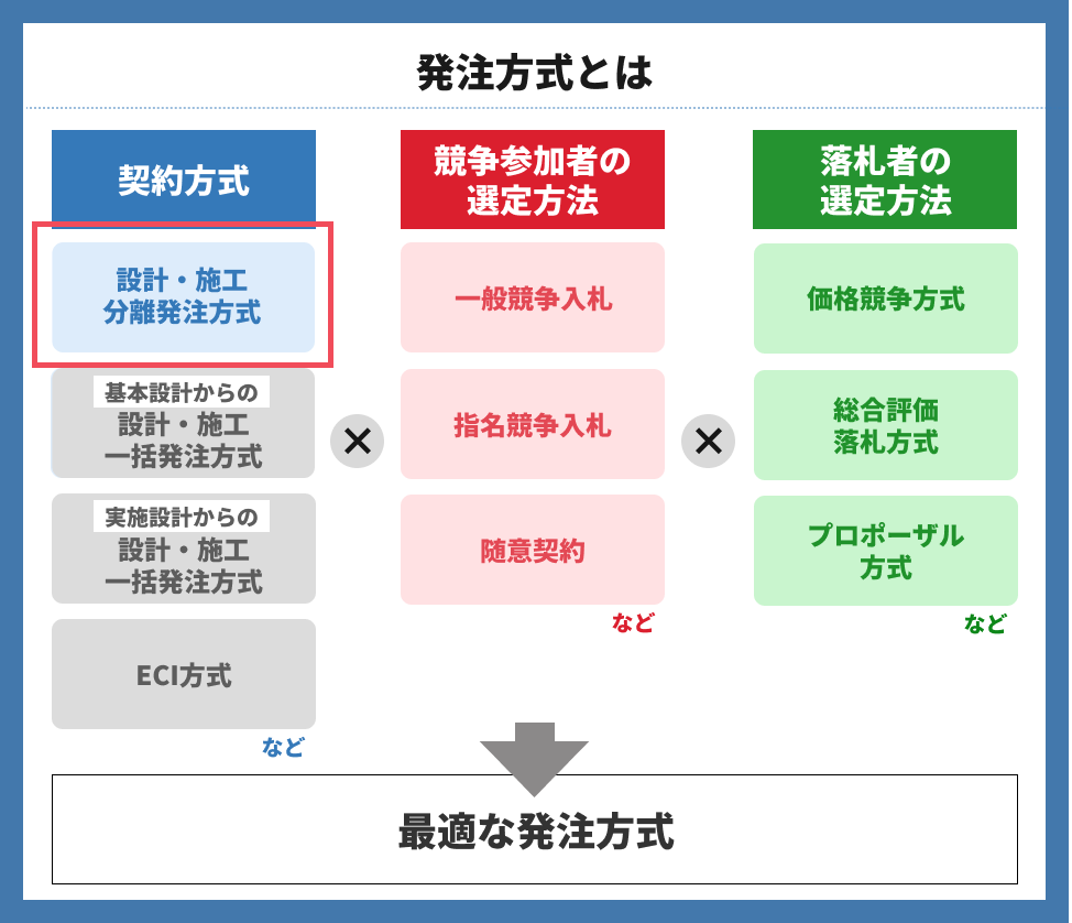 発注方式とは