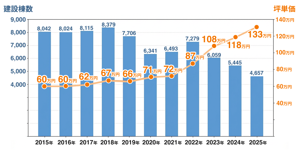 工場建設の坪単価相場と建設数のグラフ