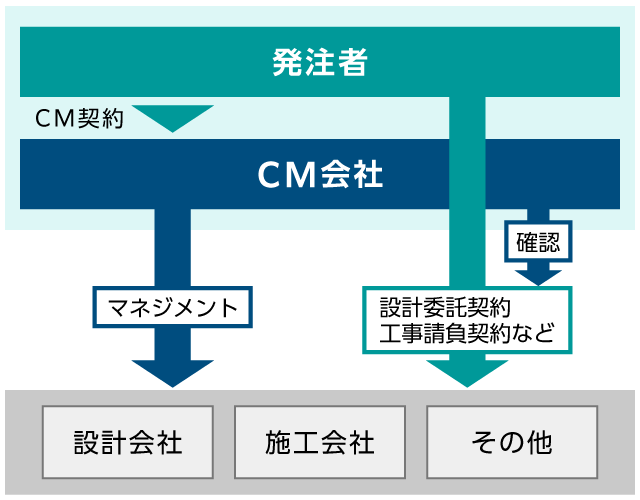 コンストラクションマネジメント(CM方式)の概要