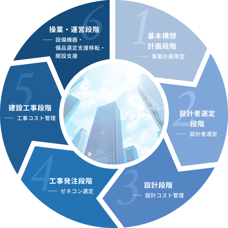図：建設プロジェクトの流れ