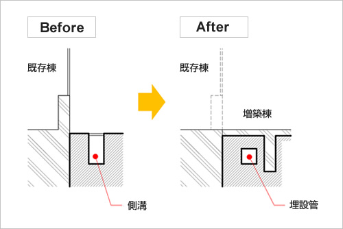 既存棟の脇に通っていた側溝を排水管とし、地中に埋設することで地上からなくした。結果として、既存棟と増築棟を一体化することが可能になった