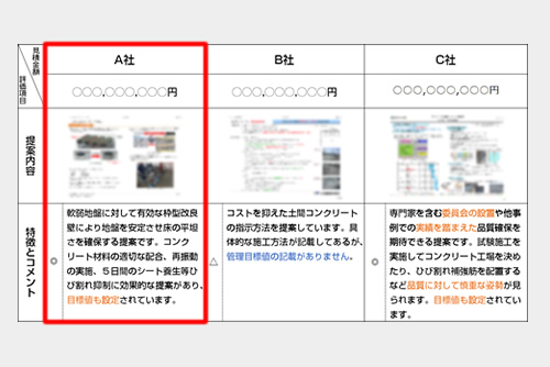 コンペに応募した建設会社の提案内容を表にし、わかりやすく比較できるようにした