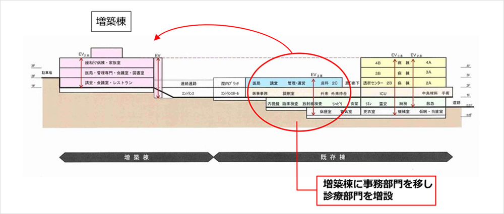 駐車場だった敷地の一角に増築棟を建設し、既存棟の機能を移して空きスペースを確保。そこへ診療部門を移しながら工事を進めた