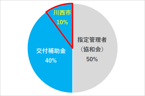 事業費負担割合